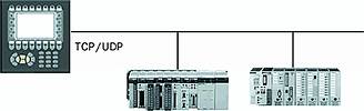 The terminal communicates with two different makes of controller system through the Ethernet